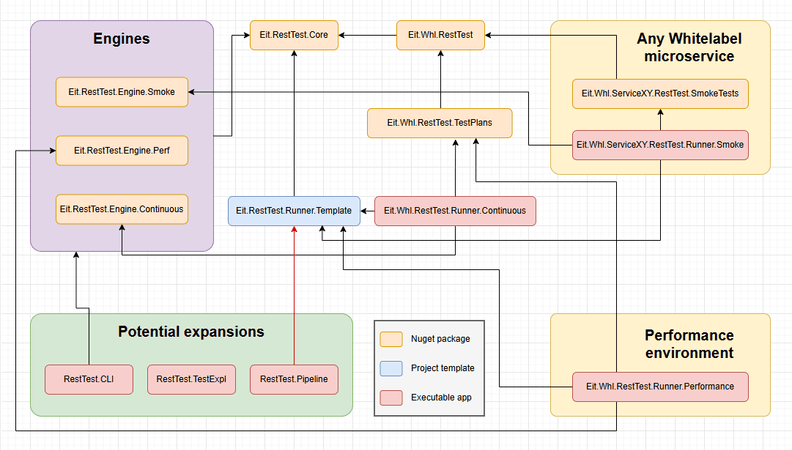 Rest test components